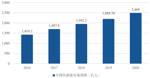 2022年智能传感器芯片行业市场供需规模平衡度分析及投资建议规划可行性研究预测