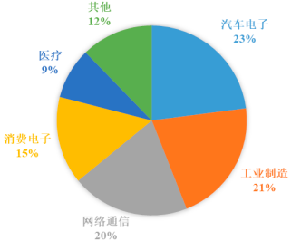 2022年智能传感器芯片行业市场供需规模平衡度分析及投资建议规划可行性研究预测