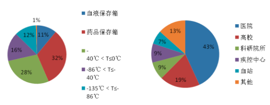 2022年医用低温产品行业市场需求规模增长率分析及国内外重点企业竞争格局研究预测
