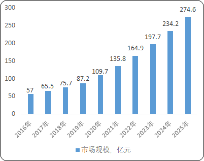 2022年生物实验室一次性塑料耗材行业市场规模发展趋势分析及竞争战略可行性评估预测