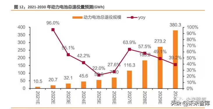 【阿拉丁观察】2030年我国动力电池回收行业市场规模有望破千亿元 【阿拉丁观察】2030年我国动力电池回收行业市场规模有望破千亿元