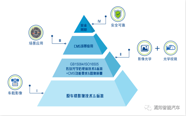 一文熟悉汽车电子后视镜CMS 一文熟悉汽车电子后视镜CMS