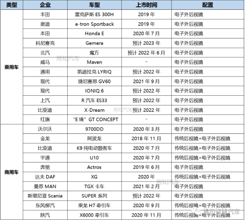 一文熟悉汽车电子后视镜CMS 一文熟悉汽车电子后视镜CMS
