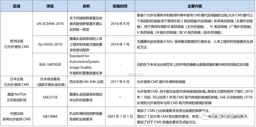 一文熟悉汽车电子后视镜CMS 一文熟悉汽车电子后视镜CMS
