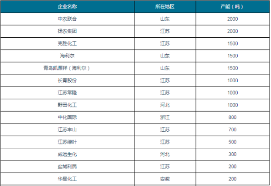 2022年啶虫脒行业重点企业根据规模分析及市场竞争战略预测咨询