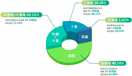 “十四五”工业车辆行业发展结构分析及细分产品市场销售规模前景预测