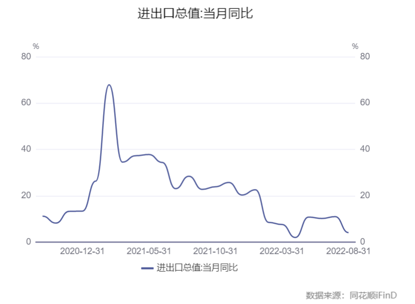 7.1%！8月出口增速回落至個(gè)位數(shù)，高基數(shù)和外需走弱雖形成拖累，無礙未來外貿(mào)繼續(xù)發(fā)揮較強(qiáng)韌性