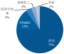 “十四五”四氢呋喃行业发展战略规划指导及销售规模前景可行性预测