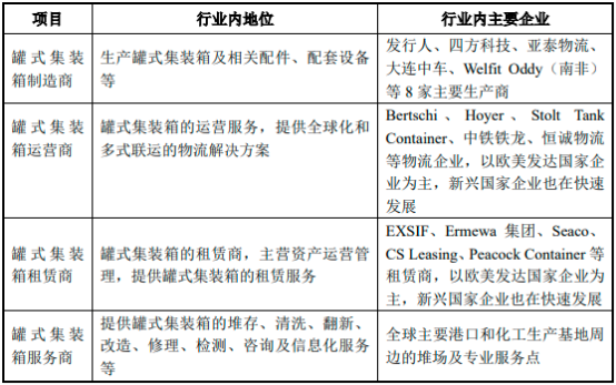 2022年罐式集装箱行业市场需求规模分析预测及“十四五”投资建议可行性评估