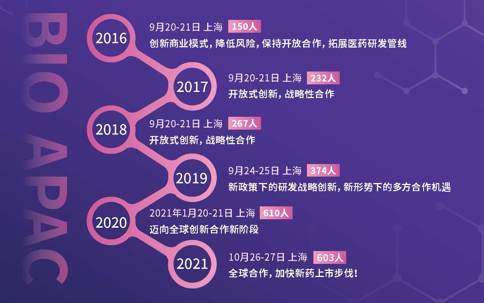 2022（第七届）亚太生物医药合作峰会