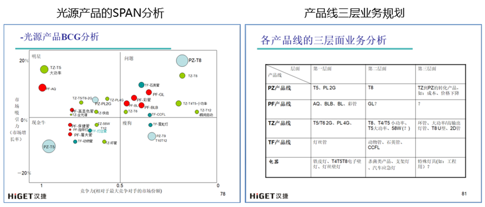 晨辉照明战略管理咨询案例