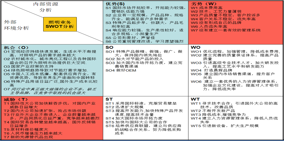 晨辉照明战略管理咨询案例