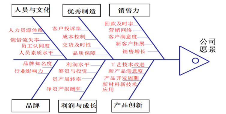 晨輝照明戰(zhàn)略管理咨詢(xún)案例