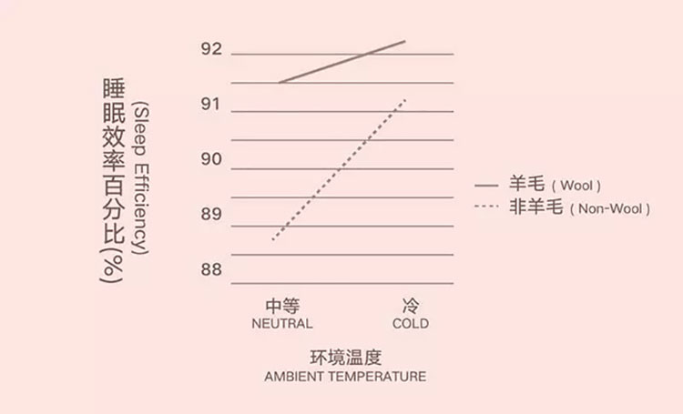 冬天为什么要选澳洲羊毛被？