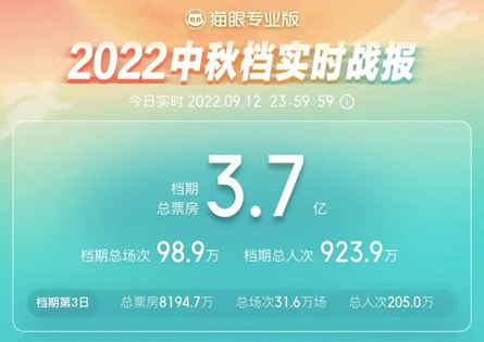 中秋档3.7亿收官 