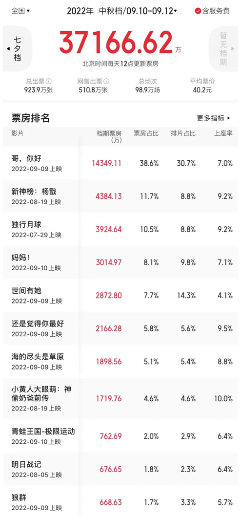 中秋档3.7亿收官 