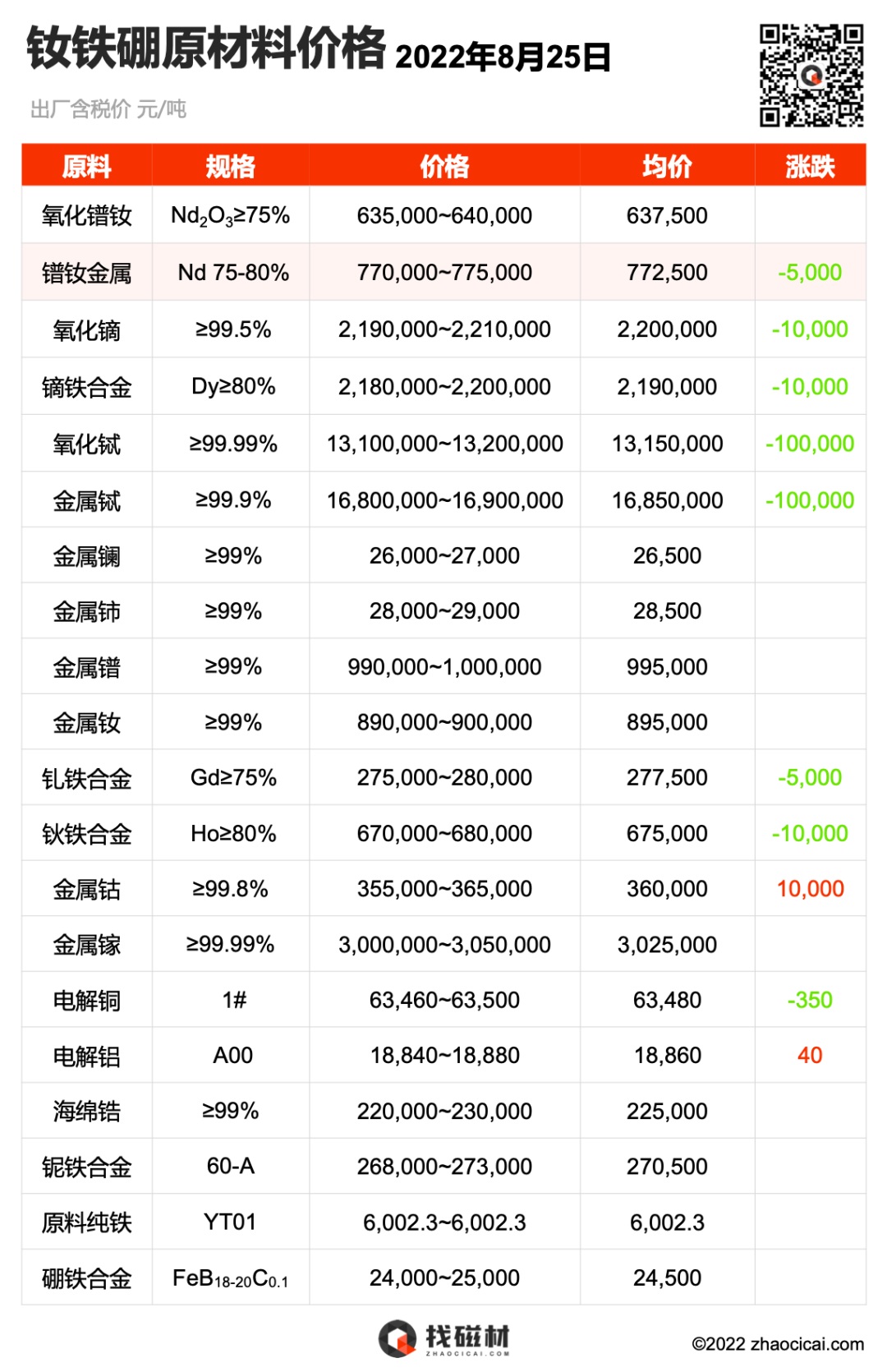 2022.08.25 稀土永磁原材料价格