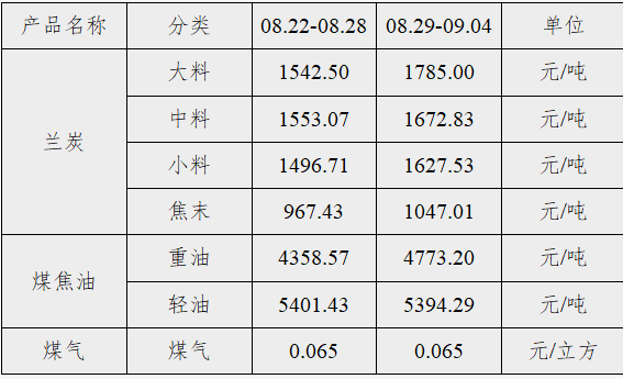 神木·中国兰炭产品价格指数第43、44期周评