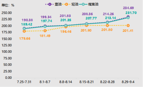 兰炭及其附属产品平均价格 指数(2022.08.22-09.04) 兰炭及其附属产品平均价格 指数(2022.08.22-09.04)