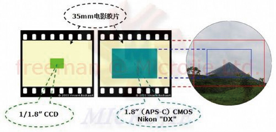 工业相机CCD/CMOS靶面尺寸规格说明