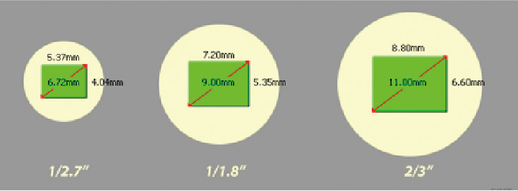 工业相机CCD/CMOS靶面尺寸规格说明