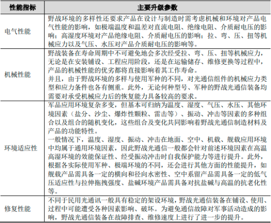 2022年野战光通信装备行业市场应用规模前景预测及竞争战略评估预测