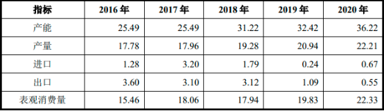 2022年异戊二烯、间戊二烯市场供需规模分析及下游市场销售结构研究预测