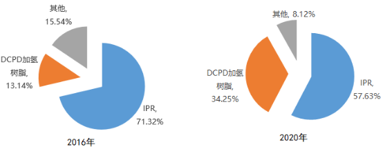 2022年异戊二烯、间戊二烯市场供需规模分析及下游市场销售结构研究预测