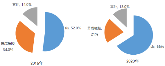 2022年异戊二烯、间戊二烯市场供需规模分析及下游市场销售结构研究预测
