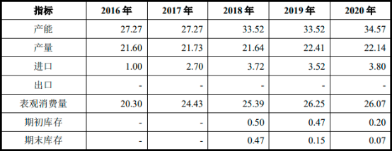 2022年异戊二烯、间戊二烯市场供需规模分析及下游市场销售结构研究预测