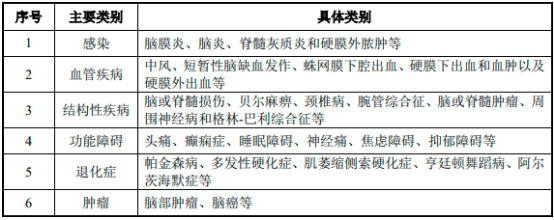 2022年中枢神经系统治疗药物行业细分产品市场销售规模分析及竞争战略预测评估
