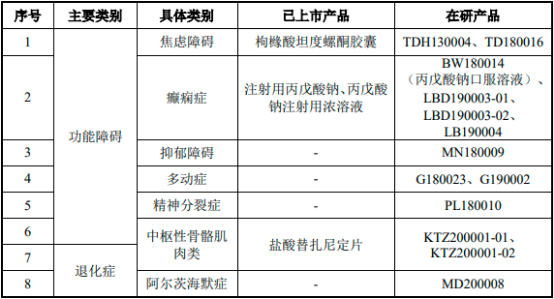 2022年中枢神经系统治疗药物行业细分产品市场销售规模分析及竞争战略预测评估
