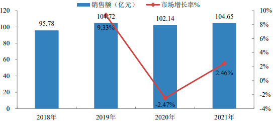 2022年中枢神经系统治疗药物行业细分产品市场销售规模分析及竞争战略预测评估