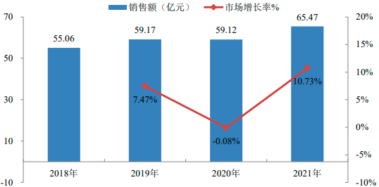 2022年中枢神经系统治疗药物行业细分产品市场销售规模分析及竞争战略预测评估