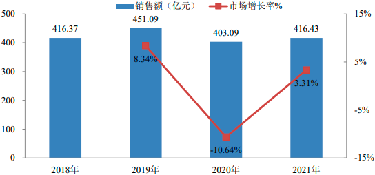 2022年中枢神经系统治疗药物行业细分产品市场销售规模分析及竞争战略预测评估