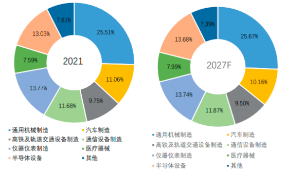 2022年高性能工程塑料零部件行业下游细分应用领域市场份额占比分析及市场需求规模前景预测