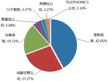 2022年空管系统行业市场容量分析预测及重点企业市场份额占比分析