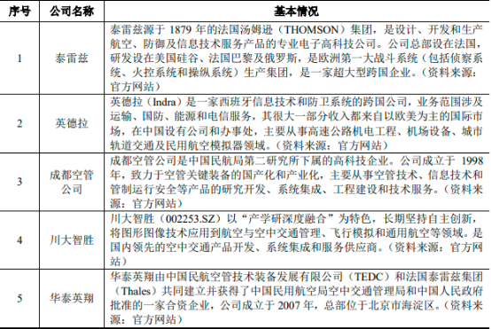 2022年空管系统行业市场容量分析预测及重点企业市场份额占比分析