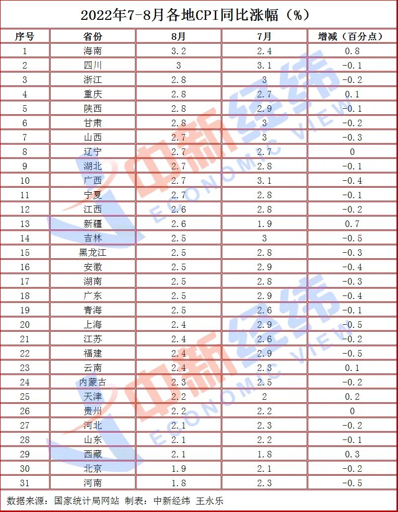 河南重回1時(shí)代！31省份8月CPI出爐，23地物價(jià)漲幅收窄