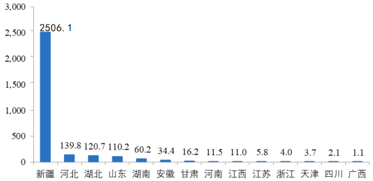 2022年棉花种植、棉花种植机械行业市场行情走势分析及需求规模前景研究预测