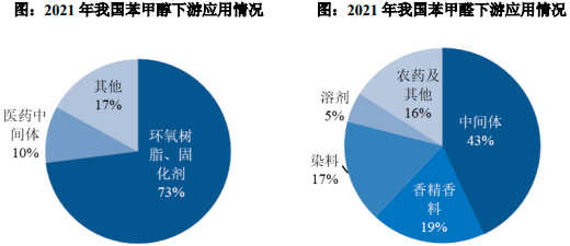 2022年全球及中国苯甲醇、苯甲醛、苯甲酸下游市场需求规模前景预测及供给格局可行性研究