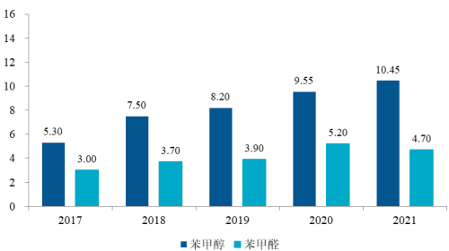 2022年全球及中国苯甲醇、苯甲醛、苯甲酸下游市场需求规模前景预测及供给格局可行性研究
