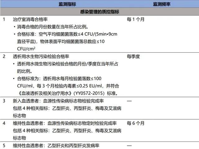 数字化赋能血透持续质量改进 数字化赋能血透持续质量改进