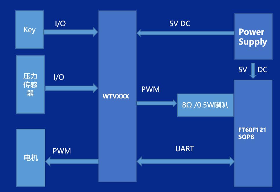 WTV380语音芯片在电动牙刷的运用，可节省80%的MCU资源!