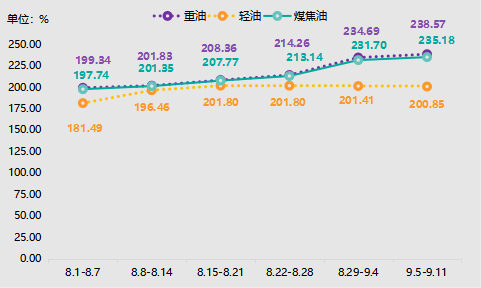2022.09.05-09.11神木·兰炭产品价格 2022.09.05-09.11神木·兰炭产品价格