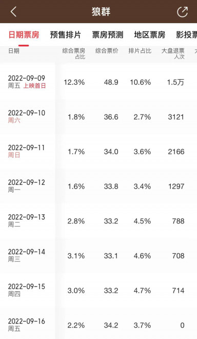 《战狼2》出品人的这匹“狼”，为什么遇冷了？