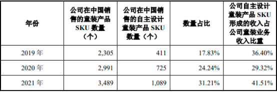 2022年儿童服饰行业重点品牌市场占有率分析及市场竞争规模格局研究预测