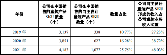 2022年儿童服饰行业重点品牌市场占有率分析及市场竞争规模格局研究预测