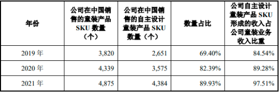 2022年儿童服饰行业重点品牌市场占有率分析及市场竞争规模格局研究预测