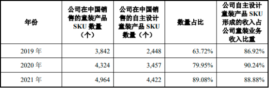 2022年儿童服饰行业重点品牌市场占有率分析及市场竞争规模格局研究预测